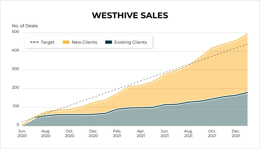 Diagramm der Verkaufszahlen von Westhive AG von Mitte 2020 bis Ende 2021