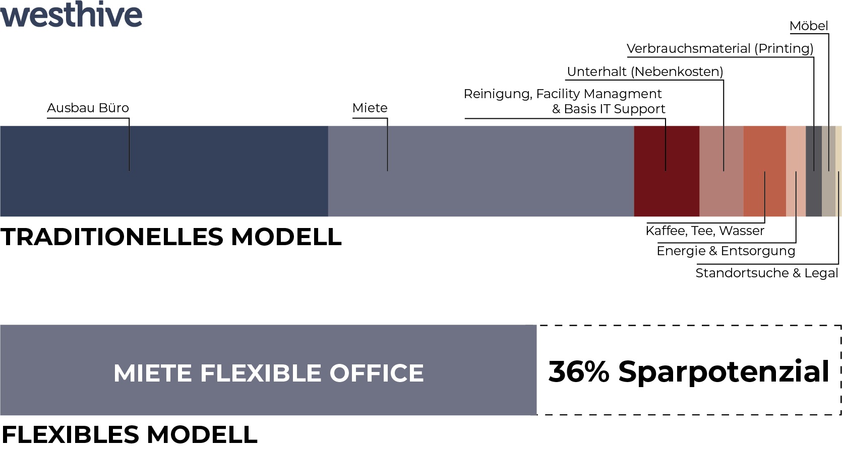 Grafik: Zusammensetzung der Kosten einer Büromiete